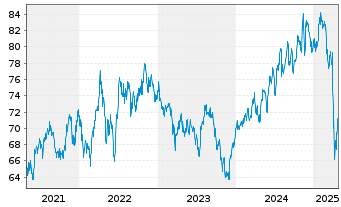 Chart Inv.Dyn.Pharmaceuticals ETF - 5 Years