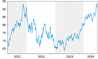 Chart Invesco Dynamic Networking ETF - 5 Years
