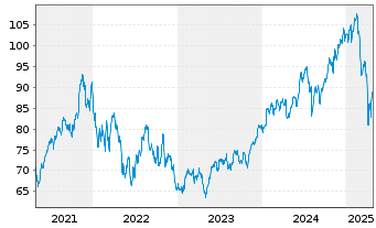 Chart Invesco Dynamic Networking ETF - 5 Jahre