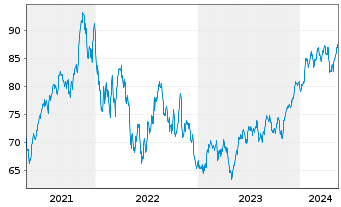 Chart Invesco Dynamic Networking ETF - 5 Jahre