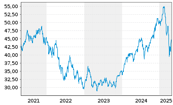 Chart Invesco Dynamic Media ETF - 5 années