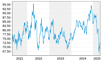 Chart Inv.DWA Basic Mater.Moment.ETF - 5 Jahre