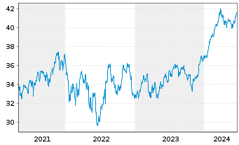 Chart Invesco Dynamic Market ETF - 5 Years