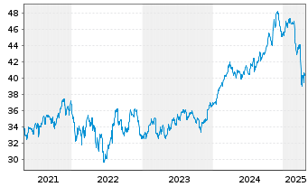 Chart Invesco Dynamic Market ETF - 5 Years