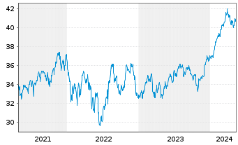 Chart Invesco Dynamic Market ETF - 5 années