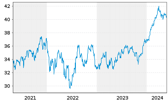 Chart Invesco Dynamic Market ETF - 5 Years