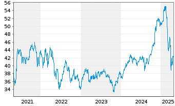 Chart Inv.Dynamic Leisure Entert.ETF - 5 Years