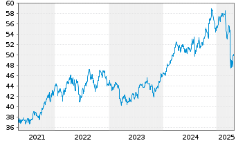 Chart Inv.Dynamic Large Cap Val.ETF - 5 Jahre