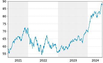 Chart Inv.Dynamic Large Cap Gwth ETF - 5 Years