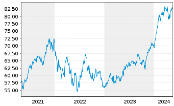 Chart Inv.Dynamic Large Cap Gwth ETF - 5 Jahre