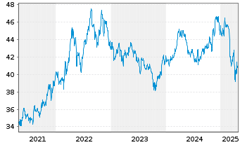 Chart Inv.Dynamic Food&Beverage ETF - 5 Years