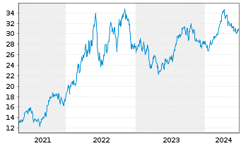 Chart Inv.Dyn.Energy Expl.&Prod.ETF - 5 Jahre