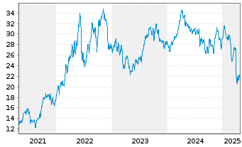 Chart Inv.Dyn.Energy Expl.&Prod.ETF - 5 années