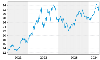 Chart Inv.Dyn.Energy Expl.&Prod.ETF - 5 années