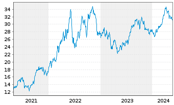 Chart Inv.Dyn.Energy Expl.&Prod.ETF - 5 Years