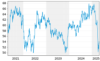 Chart Inv.Dyn.Biotech.& Genome ETF - 5 Years