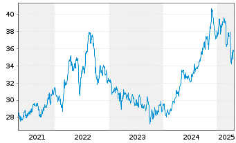 Chart Inv.DWA Utilities Momentum ETF - 5 Years