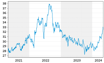 Chart Inv.DWA Utilities Momentum ETF - 5 années