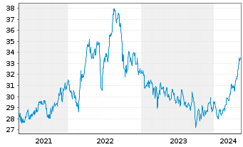 Chart Inv.DWA Utilities Momentum ETF - 5 Years