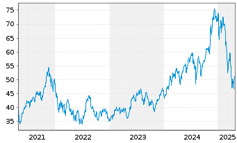 Chart Inv.DWA Technol.Momentum ETF - 5 années