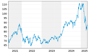 Chart Invesco DWA Momentum ETF - 5 années