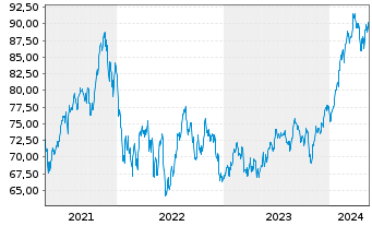 Chart Invesco DWA Momentum ETF - 5 Years