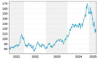 Chart Inv.DWA Industrials Moment.ETF - 5 années