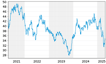 Chart Inv.DWA Healthcare Moment.ETF - 5 Jahre