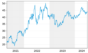 Chart Invesco DWA Energy Moment.ETF - 5 Jahre