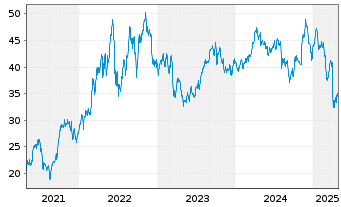 Chart Invesco DWA Energy Moment.ETF - 5 Jahre