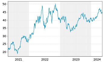 Chart Invesco DWA Energy Moment.ETF - 5 années