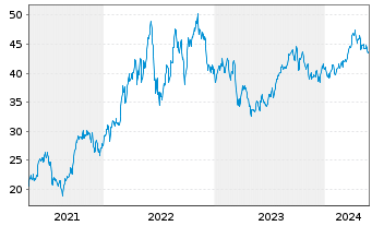 Chart Invesco DWA Energy Moment.ETF - 5 Years