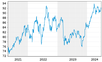 Chart Invesco Zacks Mid-Cap ETF - 5 Years