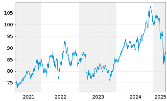 Chart Invesco Zacks Mid-Cap ETF - 5 années