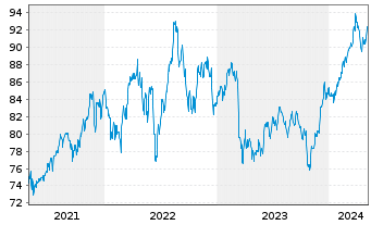 Chart Invesco Zacks Mid-Cap ETF - 5 années