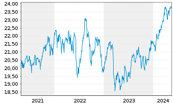 Chart Invesco Zacks M.-Asset Inc.ETF - 5 Jahre