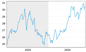 Chart Inv.Dynamic Oil&Gas Serv.ETF - 5 Years