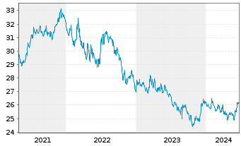 Chart Inv.1-30 Laddered Treasury ETF - 5 Years