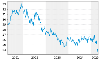 Chart Inv.1-30 Laddered Treasury ETF - 5 Years