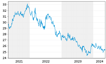 Chart Inv.1-30 Laddered Treasury ETF - 5 Jahre