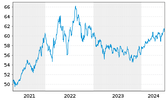 Chart Inv.S&P 500 L.Volatility ETF - 5 Jahre