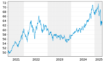 Chart Inv.S&P 500 L.Volatility ETF - 5 Jahre