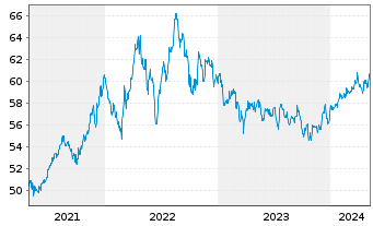 Chart Inv.S&P 500 L.Volatility ETF - 5 années