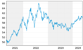 Chart Inv.S&P 500 L.Volatility ETF - 5 Years