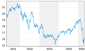 Chart Inv.CEF Income Composite ETF - 5 Jahre