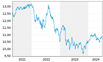 Chart Invesco Preferred ETF - 5 Jahre