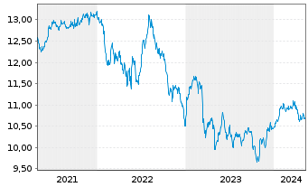 Chart Invesco Preferred ETF - 5 années