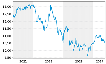 Chart Invesco Preferred ETF - 5 Years