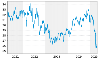 Chart Inv.MSCI Global Timber ETF - 5 Jahre