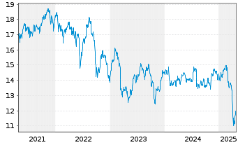 Chart Inv.KBW High Div.Yld Fin.ETF - 5 Years